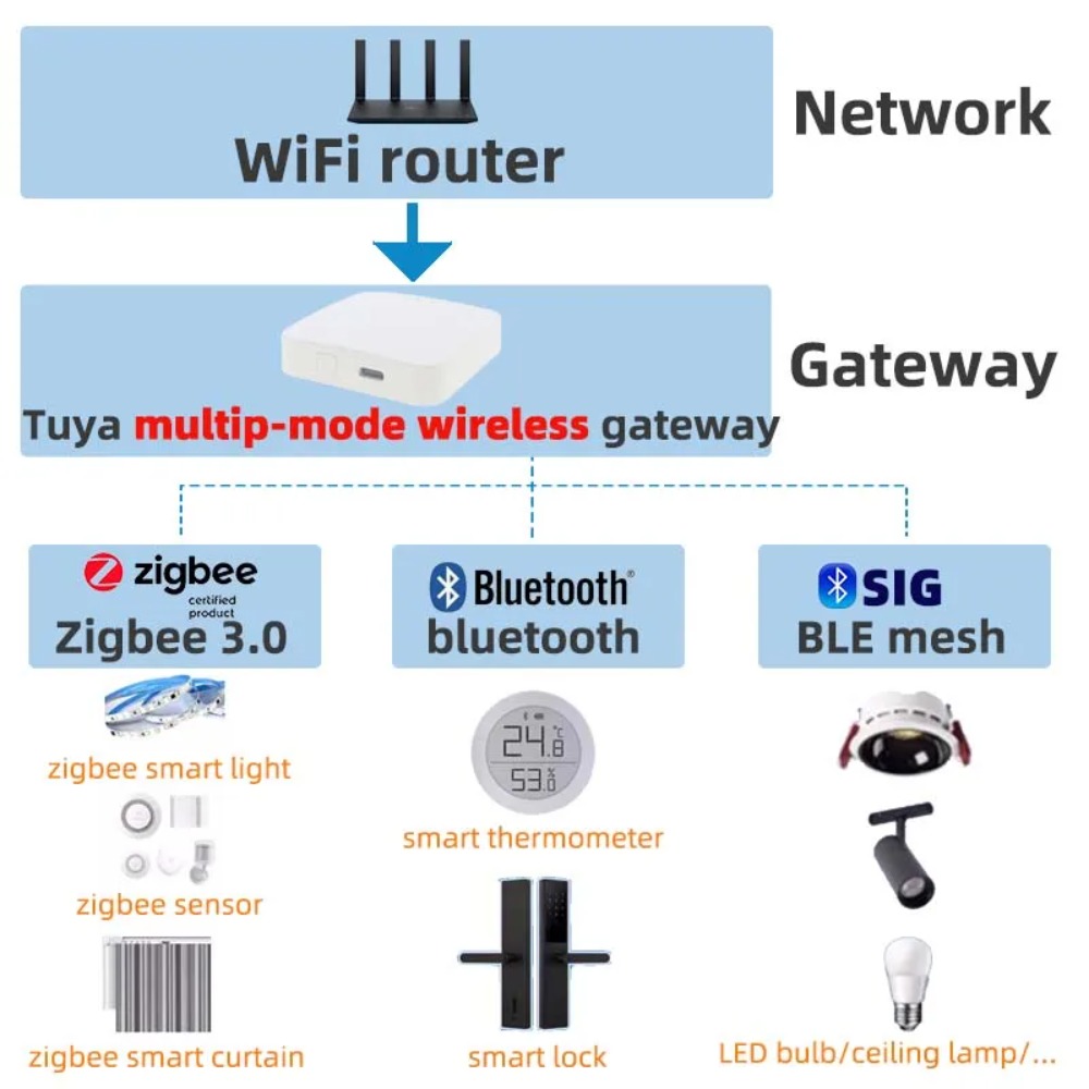 Gateway Inteligente Inalámbric - Smart Home Zigbee Gateway reseña y precio