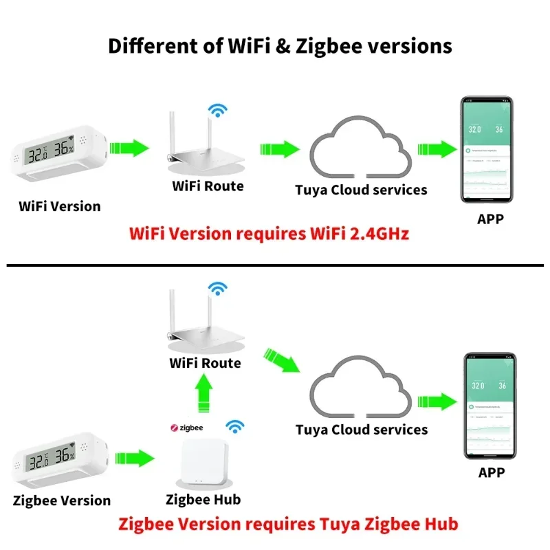 Tuya Zigbee WiFi Mini temperat - Smart Home Yandex reseña y precio