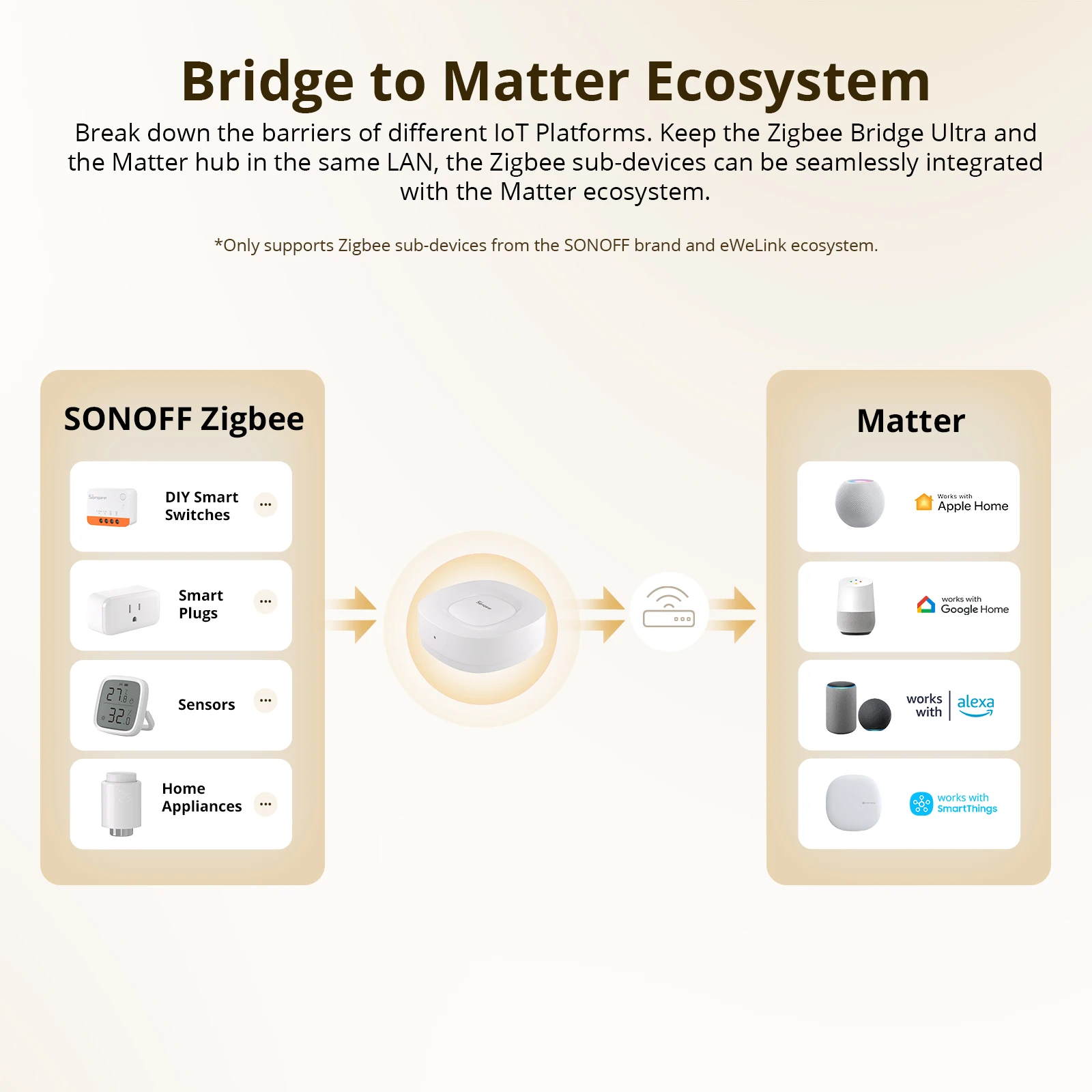 SONOFF ZB Bridge-U Matter Zigb - Smart Home Zigbee Gateway reseña y precio