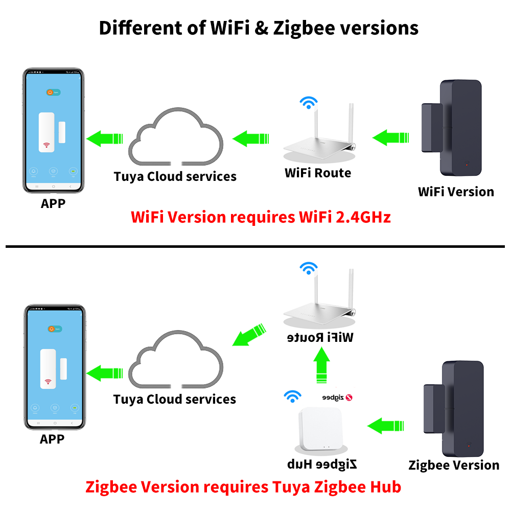 Tuya Zigbee 3,0 WiFi Sensor de - Smart Home Yandex reseña y precio